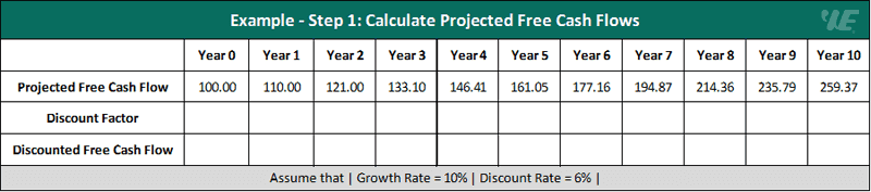 discounted cash flow (dcf) example - step 1 discounted cash flow (dcf) example - step 1