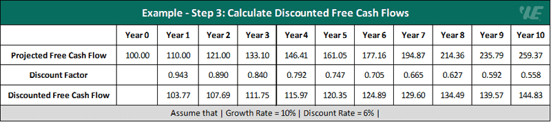 discounted cash flow (dcf) example - step 3 discounted cash flow (dcf) example - step 3