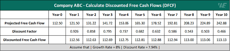 example 1 calculate discounted free cash flows (dfcf) example 1 calculate discounted free cash flows (dfcf)
