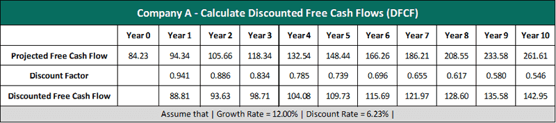 company a discounted fcf