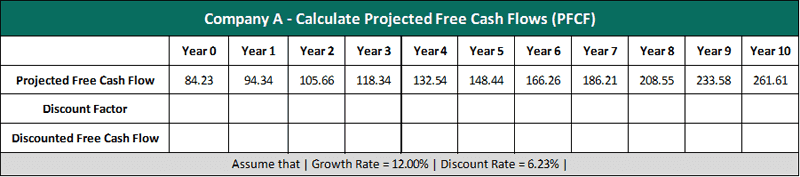 company a projected fcf
