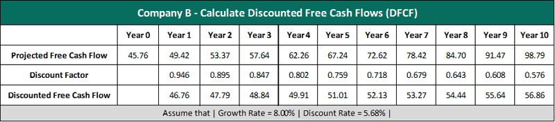 company b discounted fcf