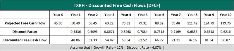 TXRH discounted free cash flow TXRH discounted free cash flow