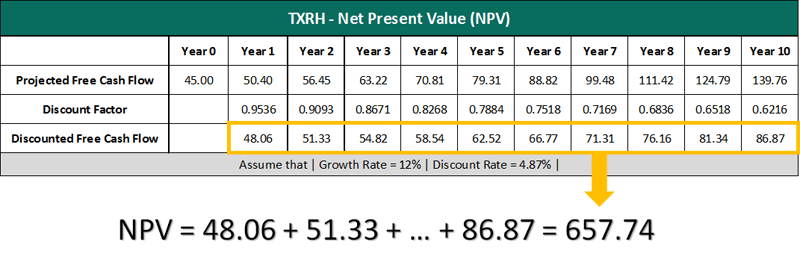 TXRH net present value TXRH net present value