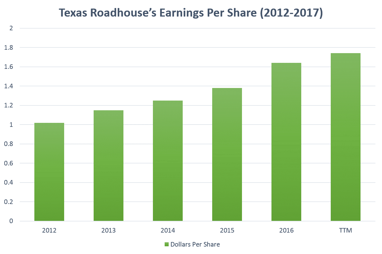 TXRH EPS chart TXRH EPS chart