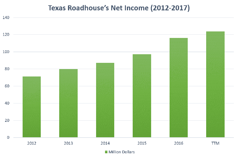 TXRH net income chart TXRH net income chart
