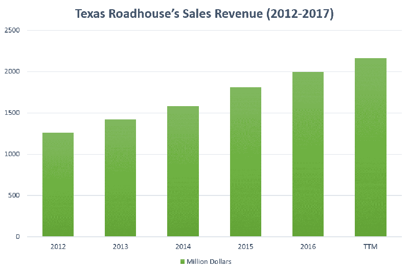 TXRH sales revenue chart TXRH sales revenue chart