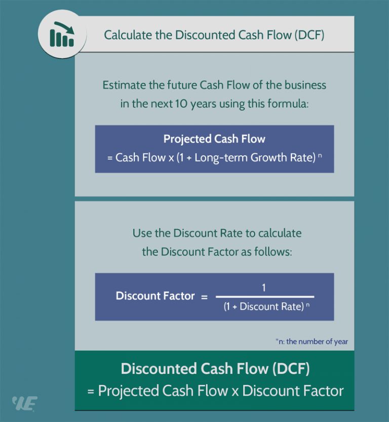 How to Calculate Intrinsic Value | Formula | Calculator (Updated 2021)